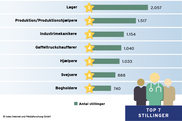 Top 7 af de mest søgte stillinger i index Advertsdata