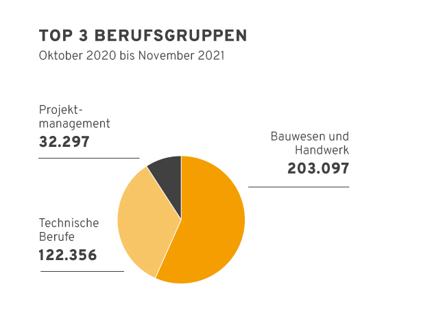 Veröffentlichte Stellenanzeigen nach Bundesland im ersten Halbjahr 2021 (Quelle: index)