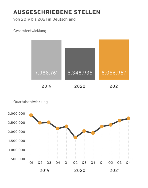 Veröffentlichte Stellen in Deutschland im ersten Halbjahr 2021 (Quelle: index)
