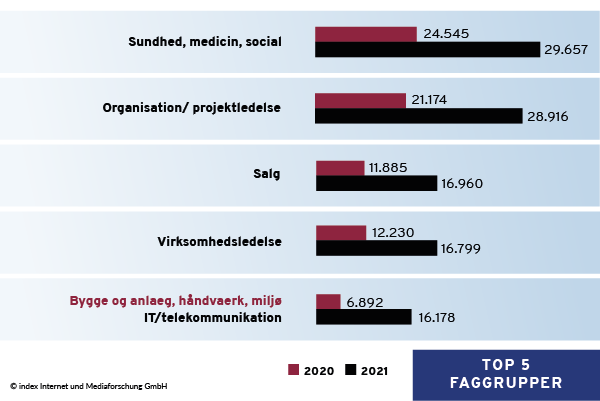 i 2020 og 2021 har arbejdsgiverne i Danmark opslået flest ledige stillinger