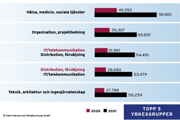 2020 och 2021 var det framför allt vårdpersonal