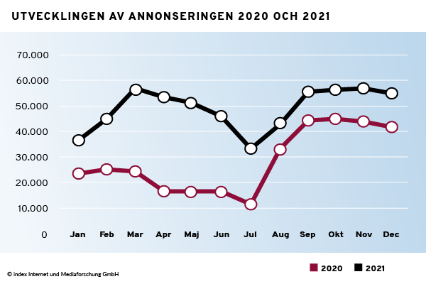 utvecklingen av annonseringen under de två pandemiåren