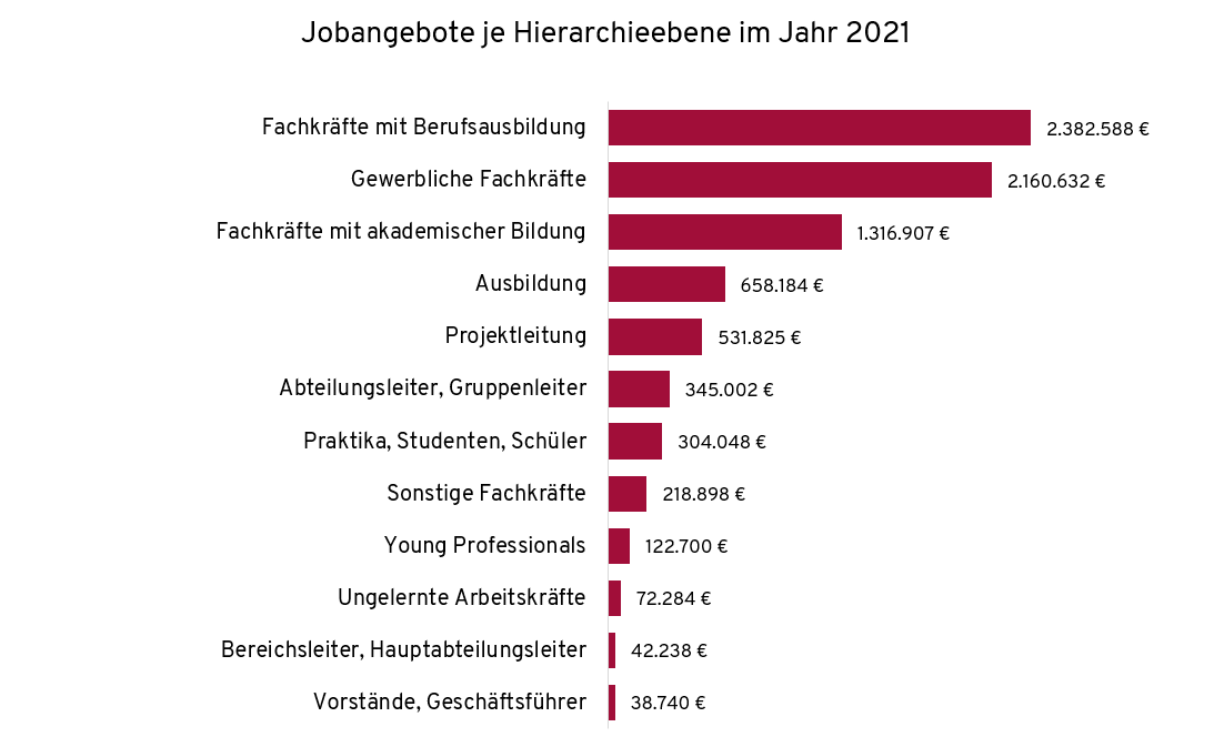 hierarchie ebenen stellenmarkt fachkräfte mangel deutschland 2021
