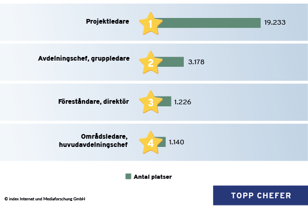 efterfrågan på chefer under januari