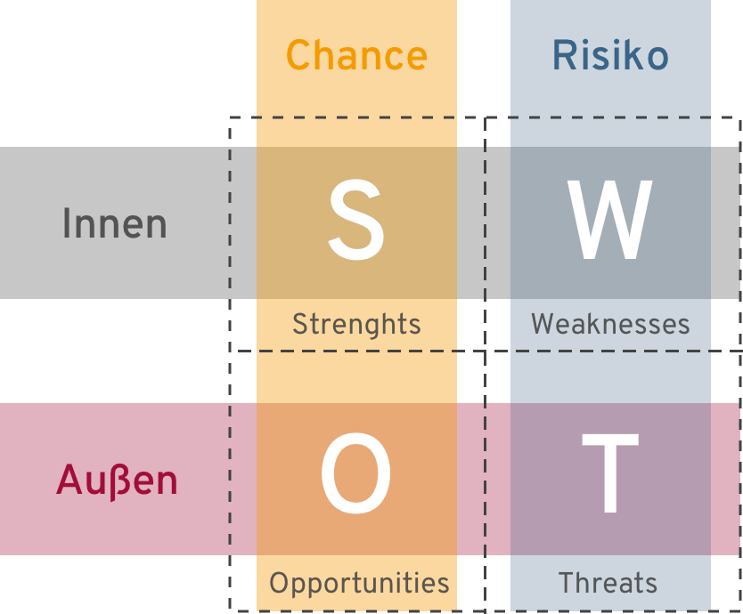 SWOT Analyse Grafik
