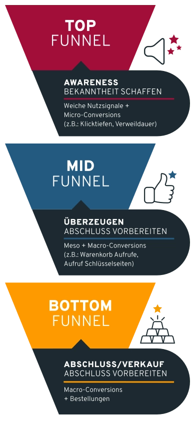 Marketing-Funnel-Diagramm in drei Ebenen: Top Funnel (Bekanntheit schaffen), Mid Funnel (Überzeugen, Abschluss vorbereiten), Bottom Funnel (Verkauf, Abschluss). Jede Ebene zeigt Beispiele für Konversionsziele wie Klicks, Warenkorb-Aufrufe und Bestellungen Mobile