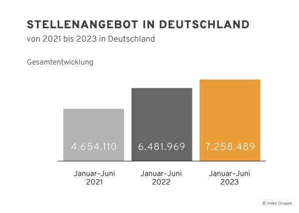 Stellenangebot in Deutschland in den ersten Halbjahren 2021, 2022 und 2023