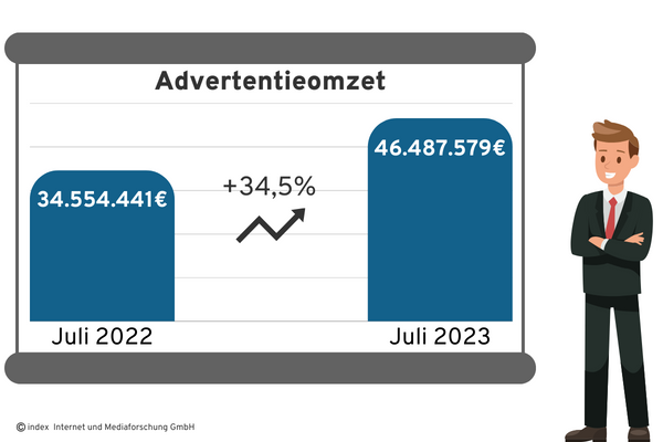 Advertentieomzet Nederland juli 2022 versus juli 2023