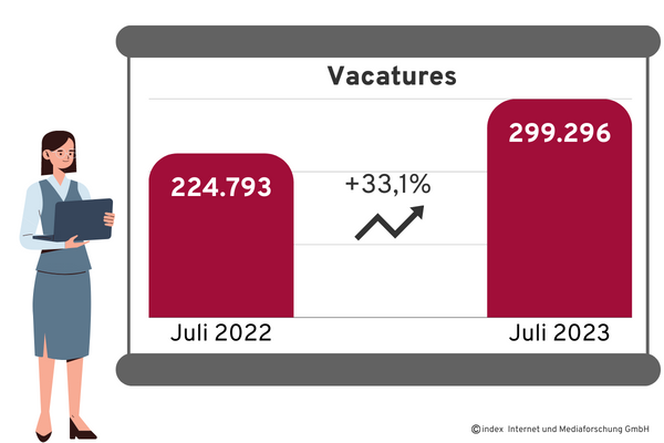 vacatures Nederland juli 2022 versus juli 2023