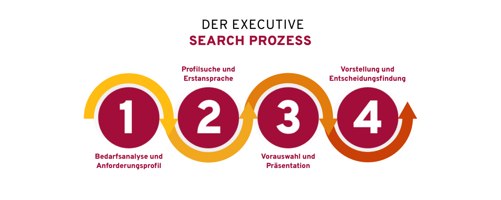 Schritte Executive Search Prozess