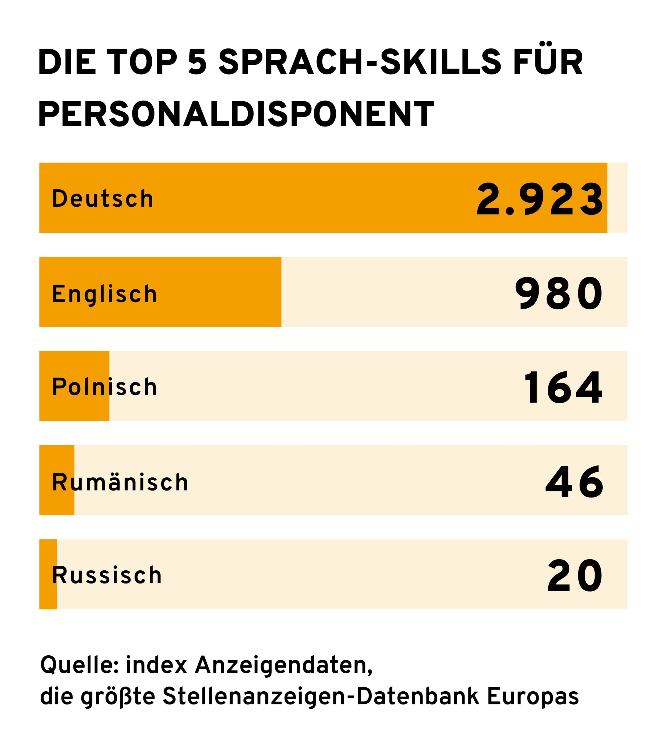 Infografik mit dem Titel "Die Top 5 Sprach-Skills für Personaldisponent". Sie zeigt ein Balkendiagramm, das die Häufigkeit der Sprachkenntnisse auflistet, beginnend mit Deutsch (2.923), Englisch (980), Polnisch (164), Rumänisch (46) und Russisch (20). Am unteren Rand der Grafik wird die Quelle genannt: "index Anzeigendaten, die größte Stellenanzeigen-Datenbank Europas".