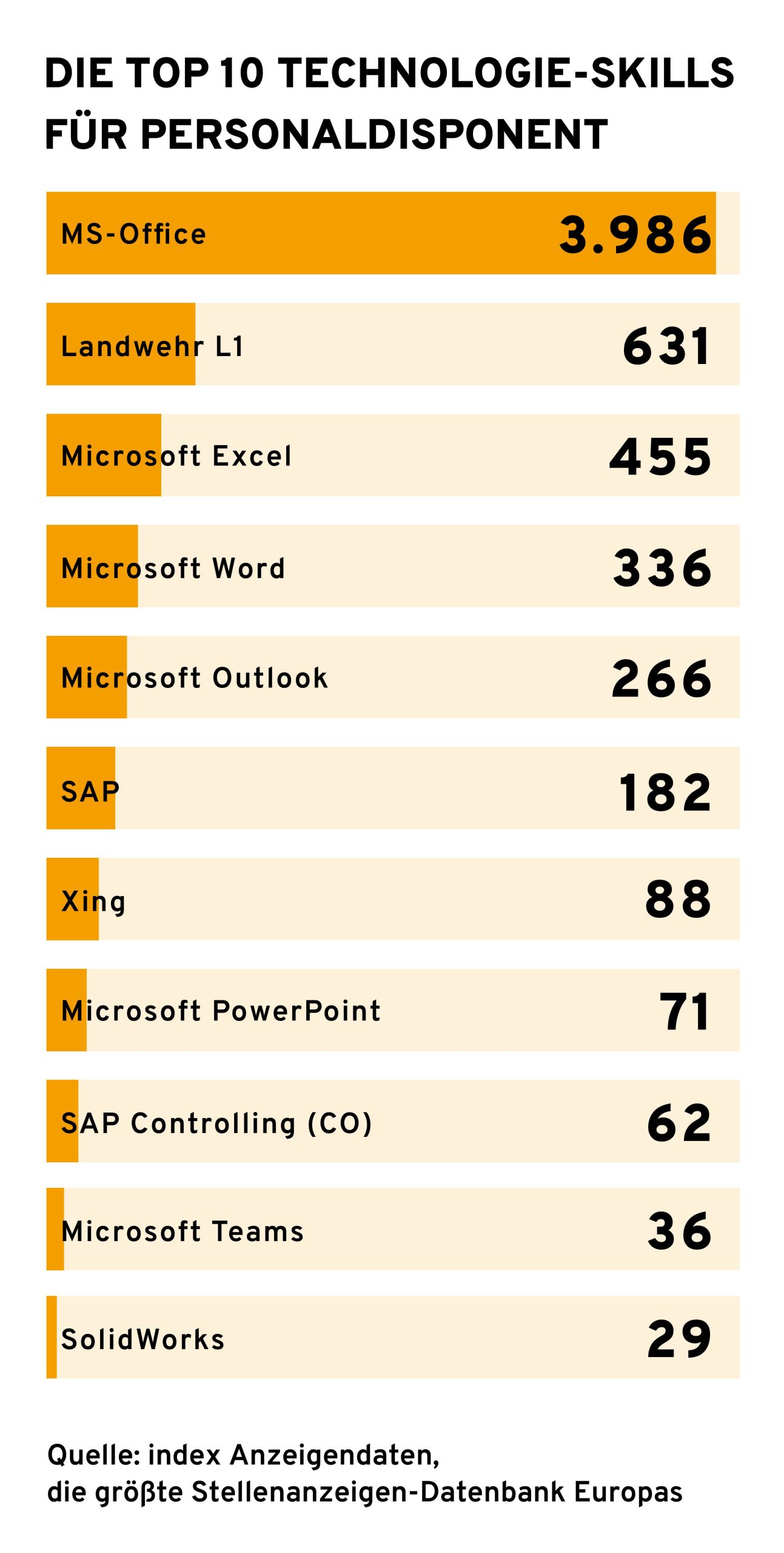 Eine Infografik mit dem Titel "Die Top 10 Technologie-Skills für Personaldisponent". Sie zeigt ein Balkendiagramm, das von "MS-Office" mit 3.986 Nennungen angeführt wird, gefolgt von "Landwehr L1" mit 631, "Microsoft Excel" mit 455, "Microsoft Word" mit 336, "Microsoft Outlook" mit 266, "SAP" mit 182, "Xing" mit 88, "Microsoft PowerPoint" mit 71, "SAP Controlling (CO)" mit 62 und "Microsoft Teams" mit 36. Am unteren Rand wird "SolidWorks" mit 29 Nennungen gezeigt. Quellenangabe: "index Anzeigendaten, die größte Stellenanzeigen-Datenbank Europas".
