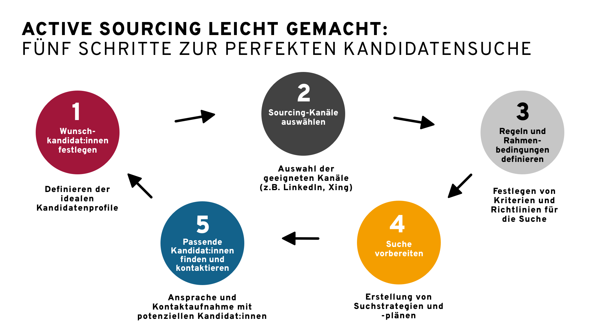 Eine Infografik mit dem Titel 'Active Sourcing leicht gemacht: Fünf Schritte zur perfekten Kandidatensuche'. Die fünf Schritte sind: Wunschkandidat festlegen - Definieren der idealen Kandidatenprofile, Sourcing-Kanäle auswählen - Auswahl der geeigneten Kanäle (z.B. LinkedIn, Xing), Regeln und Rahmenbedingungen definieren - Festlegen von Kriterien und Richtlinien für die Suche, Suche vorbereiten - Erstellung von Suchstrategien und -plänen, Passende Kandidat finden und kontaktieren - Ansprache und Kontaktaufnahme mit potenziellen Kandidat.