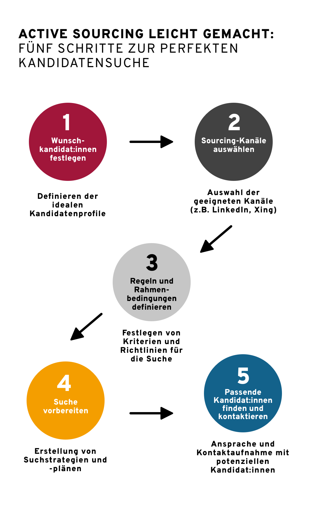 Eine Infografik mit dem Titel 'Active Sourcing leicht gemacht: Fünf Schritte zur perfekten Kandidatensuche'. Die fünf Schritte sind: Wunschkandidat festlegen - Definieren der idealen Kandidatenprofile, Sourcing-Kanäle auswählen - Auswahl der geeigneten Kanäle (z.B. LinkedIn, Xing), Regeln und Rahmenbedingungen definieren - Festlegen von Kriterien und Richtlinien für die Suche, Suche vorbereiten - Erstellung von Suchstrategien und -plänen, Passende Kandidat finden und kontaktieren - Ansprache und Kontaktaufnahme mit potenziellen Kandidaten.