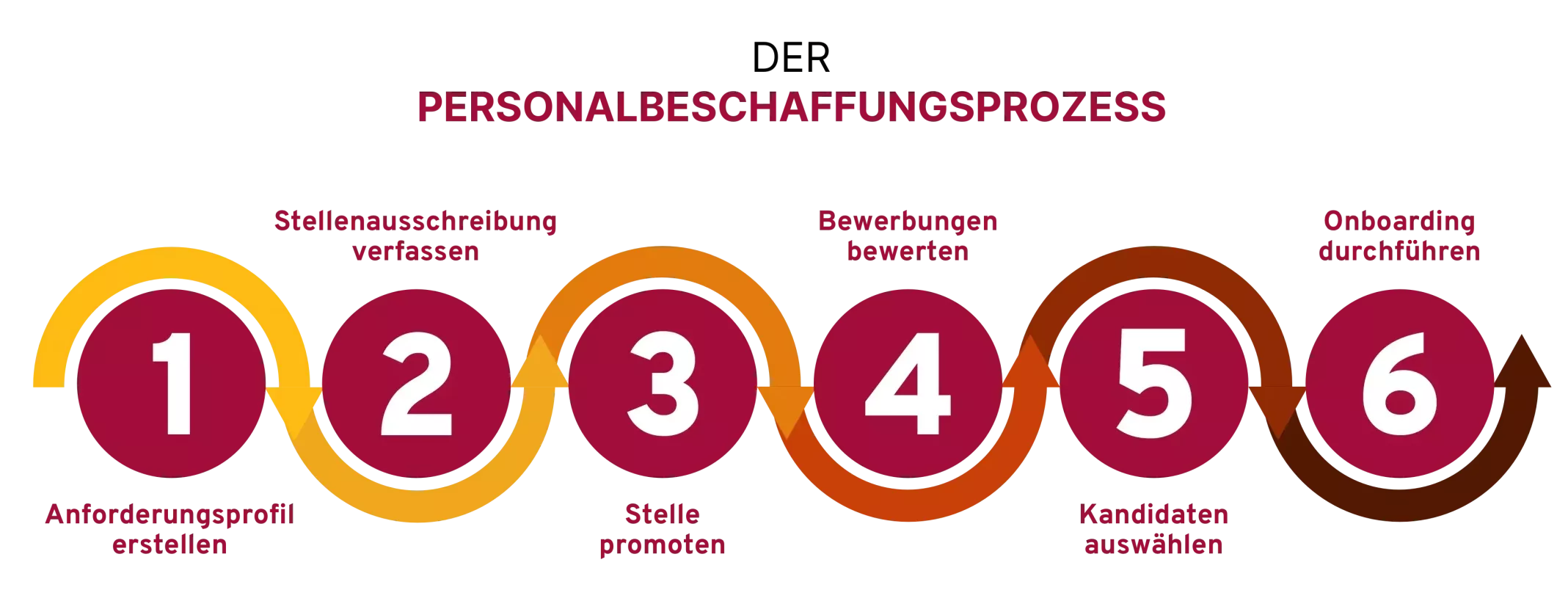 Eine Infografik zeigt den Personalbeschaffungsprozess in sechs Schritten: 1. Anforderungsprofil erstellen, 2. Stellenausschreibung verfassen, 3. Stelle promoten, 4. Bewerbungen bewerten, 5. Kandidaten auswählen, 6. Onboarding durchführen. Die Schritte sind durch Pfeile verbunden und bilden einen kontinuierlichen Prozess.