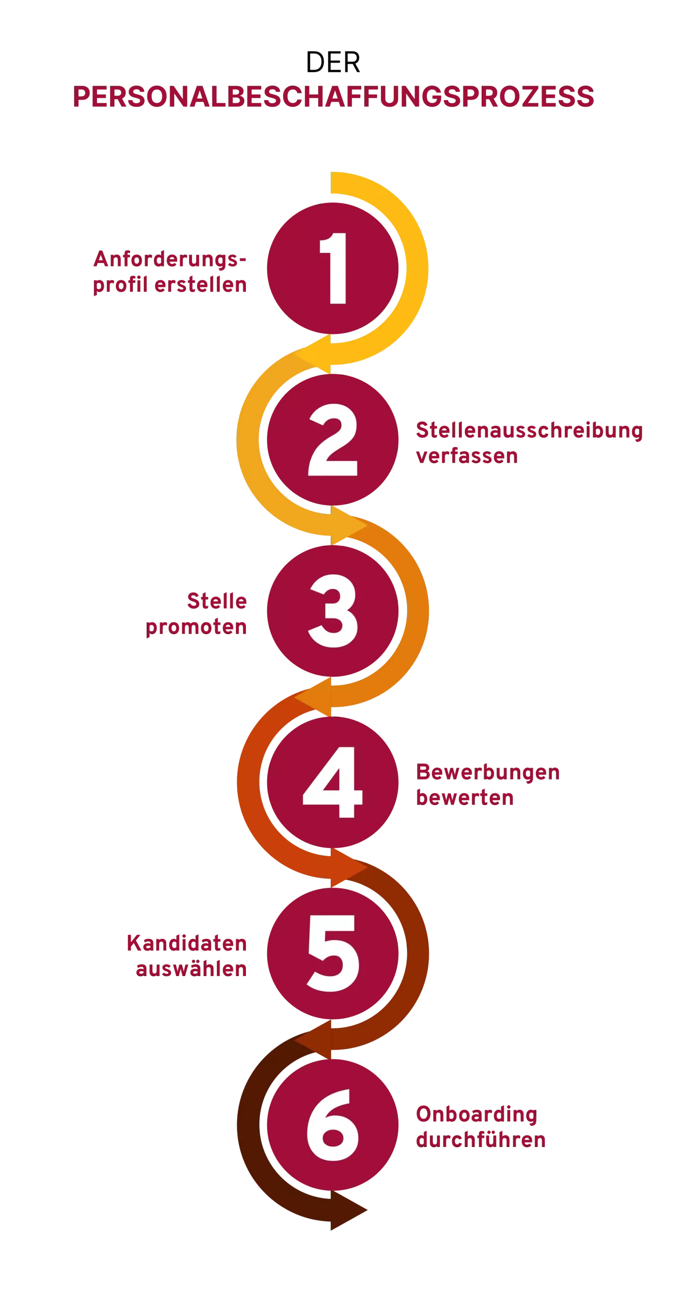 Eine Infografik zeigt den Personalbeschaffungsprozess in sechs Schritten: 1. Anforderungsprofil erstellen, 2. Stellenausschreibung verfassen, 3. Stelle promoten, 4. Bewerbungen bewerten, 5. Kandidaten auswählen, 6. Onboarding durchführen. Die Schritte sind durch Pfeile verbunden und bilden einen kontinuierlichen Prozess.