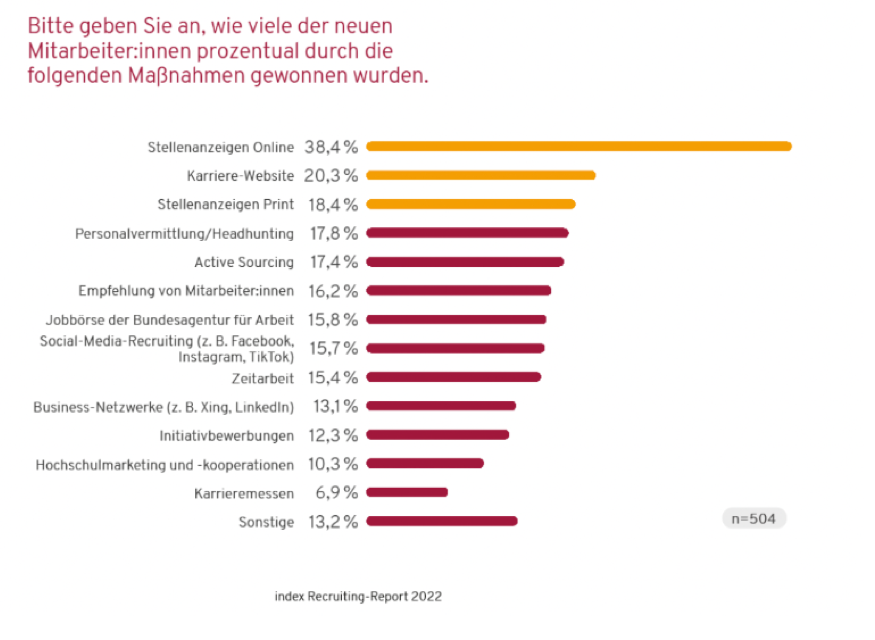 Eine Infografik zeigt die prozentuale Verteilung der neuen Mitarbeiter, die durch verschiedene Maßnahmen gewonnen wurden. Online-Stellenanzeigen machen 38,4 % aus, gefolgt von Karriere-Websites (20,3 %), Stellenanzeigen in Print (18,4 %), Personalvermittlung/Headhunting (17,8 %) und Active Sourcing (17,4 %). Weitere Quellen sind Mitarbeiterempfehlungen, Jobbörsen, Social-Media-Recruiting, Zeitarbeit, Business-Netzwerke, Initiativbewerbungen, Hochschulmarketing und Karrieremessen.