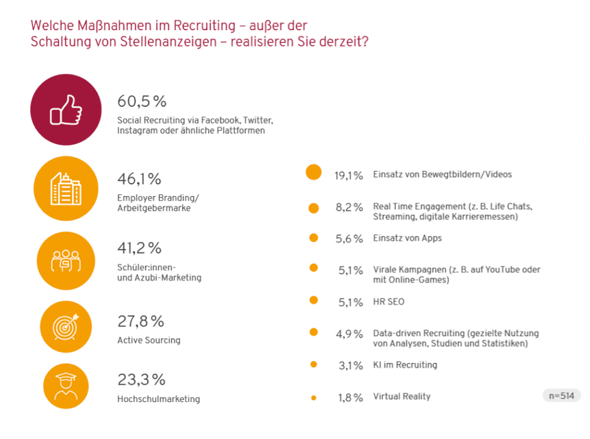 Eine Infografik zeigt die Maßnahmen im Recruiting, die derzeit außer der Schaltung von Stellenanzeigen realisiert werden. Die am häufigsten genutzten Maßnahmen sind Social Recruiting (60,5 %), Employer Branding/Arbeitgebermarke (46,1 %), Schüler:innen- und Azubi-Marketing (41,2 %), Active Sourcing (27,8 %) und Hochschulmarketing (23,3 %). Weitere Maßnahmen umfassen den Einsatz von Videos, Apps, virale Kampagnen, HR SEO, Data-driven Recruiting, KI im Recruiting und Virtual Reality.