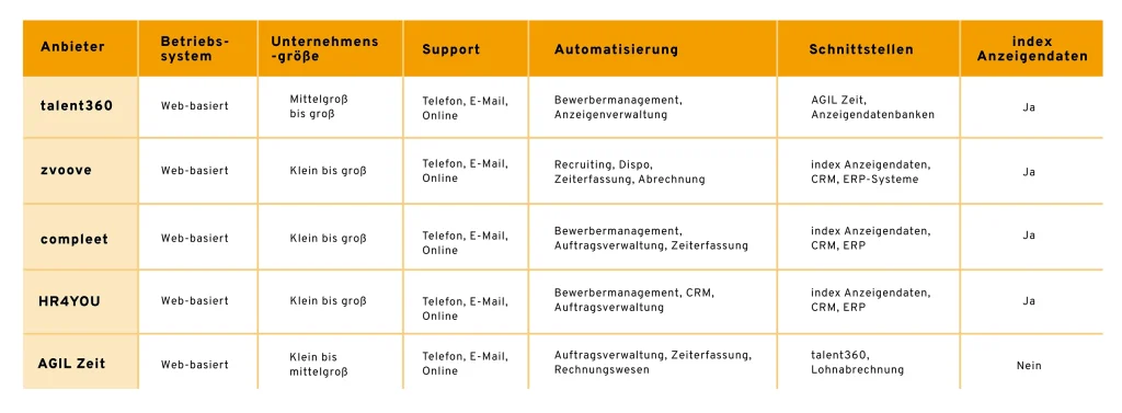 Vergleichstabelle für Software Zeitarbeit mit Anbietern, Betriebssystemen, Unternehmensgröße, Support, Automatisierungsoptionen, Schnittstellen und index Anzeigendaten