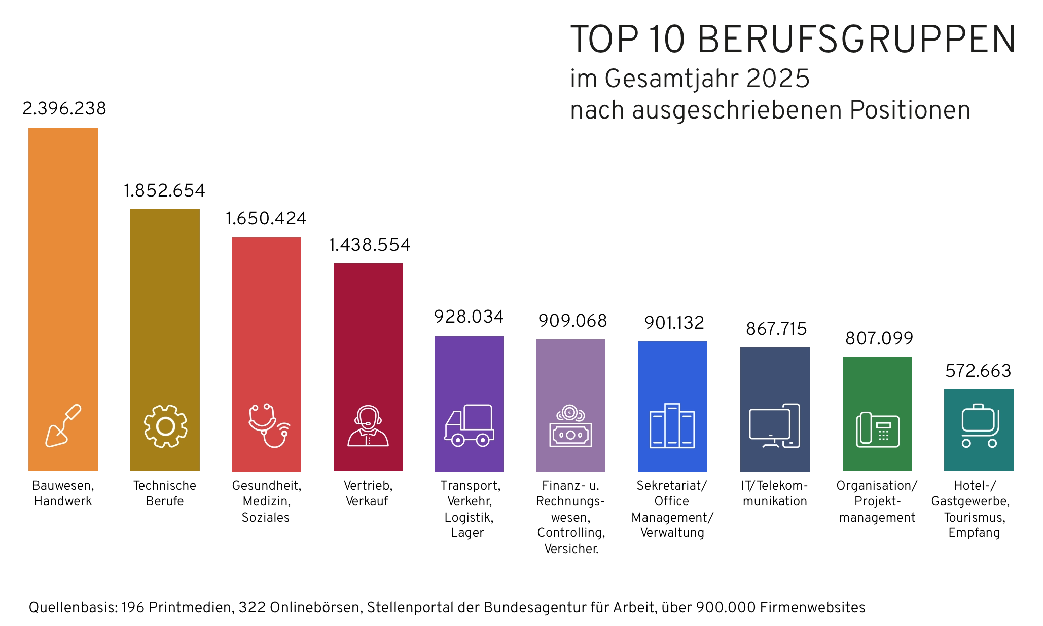 top-10-berufsgruppen-im-gesamtjahr-2025-nach-ausgeschriebenen-positionen Säulendiagramm zu den top 10 Berufsgruppen im Gesamtjahr 2025 nach ausgeschriebenen Positionen in Deutschland