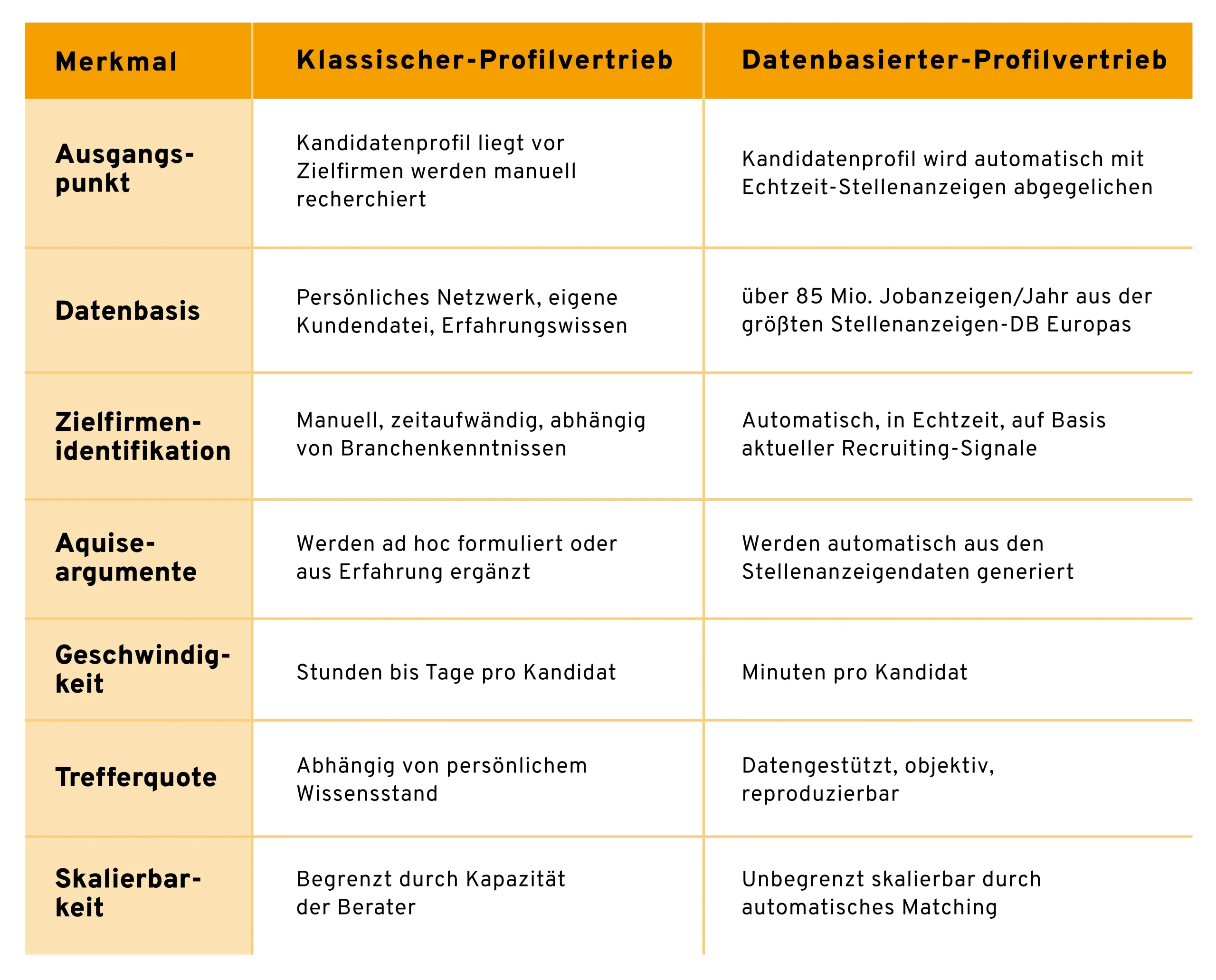 Vergleichstabelle: Klassischer Profilvertrieb vs. datenbasierter Profilvertrieb – Unterschiede bei Ausgangspunkt, Datenbasis, Zielfirmenidentifikation, Akquiseargumenten, Geschwindigkeit, Trefferquote und Skalierbarkeit