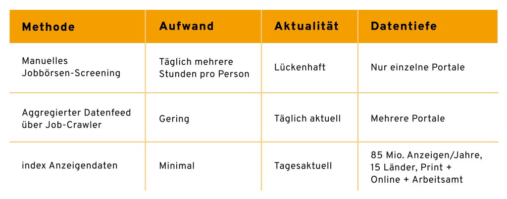Vergleichstabelle von drei Methoden zur Datenerhebung von Stellenanzeigen anhand der Kriterien Aufwand, Aktualität und Datentiefe. Zeile 1: Methode: Manuelles Jobbörsen-Screening. Aufwand: Täglich mehrere Stunden pro Person. Aktualität: Lückenhaft. Datentiefe: Nur einzelne Portale. Zeile 2: Methode: Aggregierter Datenfeed über Job-Crawler. Aufwand: Gering. Aktualität: Täglich aktuell. Datentiefe: Mehrere Portale. Zeile 3: Methode: index Anzeigendaten. Aufwand: Minimal. Aktualität: Tagesaktuell. Datentiefe: 85 Mio. Anzeigen/Jahre, 15 Länder, Print + Online + Arbeitsamt.
