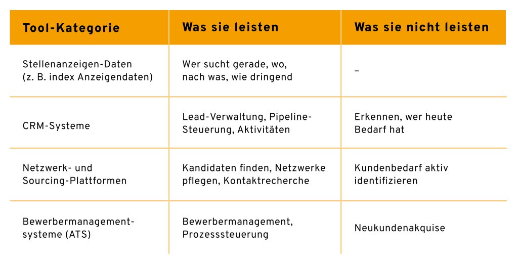 Eine Tabelle mit dem Titel „Tool-Übersicht: was welches System leistet“, aufgeteilt in drei Spalten: Tool-Kategorie, Was sie leisten, Was sie nicht leisten. Zeile 1: Tool-Kategorie: Stellenanzeigen-Daten (z. B. index Anzeigendaten). Was sie leisten: Wer sucht gerade, wo, nach was, wie dringend. Was sie nicht leisten: Keine Angabe. Zeile 2: Tool-Kategorie: CRM-Systeme: Was sie leisten: Lead-Verwaltung, Pipeline-Steuerung, Aktivitäten. Was sie nicht leisten: Erkennen, wer heute Bedarf hat. Zeile 3: Tool-Kategorie: Netzwerk- und Sourcing-Plattformen. Was sie leisten: Kandidaten finden, Netzwerke pflegen, Kontaktrecherche. Was sie nicht leisten: Kundenbedarf aktiv identifizieren. Zeile 4: Tool-Kategorie: Bewerbermanagementsysteme (ATS). Was sie leisten: Bewerbermanagement, Prozesssteuerung. Was sie nicht leisten: Neukundenakquise.