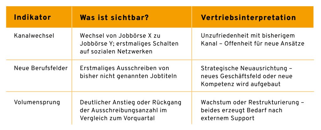 Eine dreispaltige Tabelle mit dem Titel „Drei Indikatoren für einen Recruiting-Strategiewechsel“. Sie zeigt Merkmale und Vertriebsinterpretationen für die Indikatoren Kanalwechsel, Neue Berufsfelder und Volumensprung.