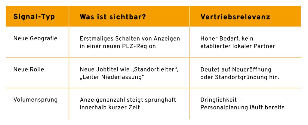 Eine dreispaltige Tabelle mit den Signal-Typen Neue Geografie, Neue Rolle und Volumensprung – jeweils mit Beschreibung was sichtbar ist und der Vertriebsrelevanz für das B2B-Recruiting.