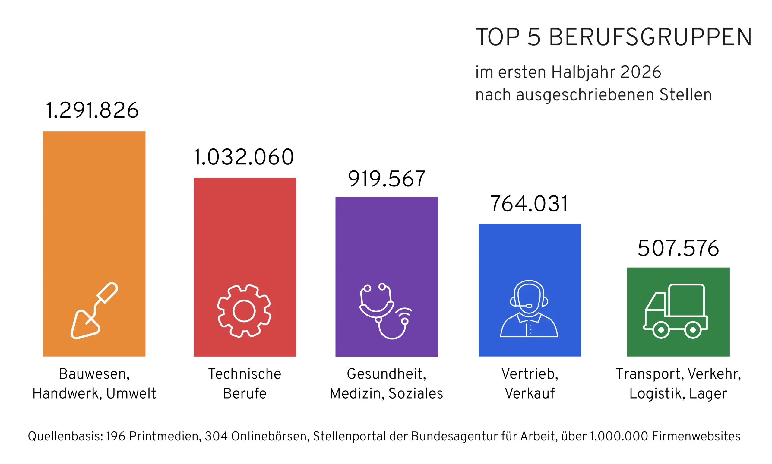 top-5-berufsgruppen-deutschland-erstes-halbjahr-2026-nach-stellenangeboten Säulendiagramm zu den Top 5 Berufsgruppen im ersten Halbjahr 2026 in Deutschland nach ausgeschriebenen Stellen