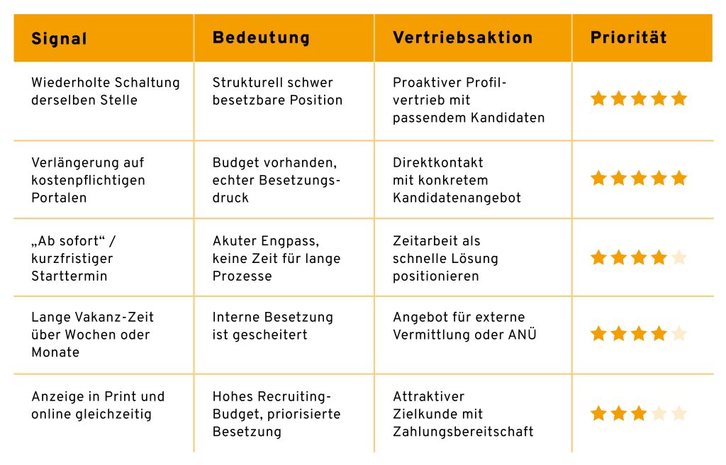 Signal: Wiederholte Schaltung derselben Stelle. Bedeutung: Strukturell schwer besetzbare Position. Vertriebsaktion: Proaktiver Profilvertrieb mit passendem Kandidaten. Priorität: 5 von 5 Sternen. Signal: Verlängerung auf kostenpflichtigen Portalen. Bedeutung: Budget vorhanden, echter Besetzungsdruck. Vertriebsaktion: Direktkontakt mit konkretem Kandidatenangebot. Priorität: 5 von 5 Sternen. Signal: „Ab sofort“ / kurzfristiger Starttermin. Bedeutung: Akuter Engpass, keine Zeit für lange Prozesse. Vertriebsaktion: Zeitarbeit als schnelle Lösung positionieren. Priorität: 4 von 5 Sternen. Signal: Lange Vakanz-Zeit über Wochen oder Monate. Bedeutung: Interne Besetzung ist gescheitert. Vertriebsaktion: Angebot für externe Vermittlung oder ANÜ. Priorität: 4 von 5 Sternen. Signal: Anzeige in Print und online gleichzeitig. Bedeutung: Hohes Recruiting-Budget, priorisierte Besetzung. Vertriebsaktion: Attraktiver Zielkunde mit Zahlungsbereitschaft. Priorität: 3 von 5 Sternen.