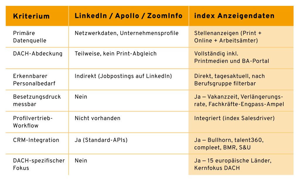 Kriterium: Primäre Datenquelle. LinkedIn / Apollo / ZoomInfo: Netzwerkdaten, Unternehmensprofile. index Anzeigendaten: Stellenanzeigen (Print + Online + Arbeitsämter). Kriterium: DACH-Abdeckung. LinkedIn / Apollo / ZoomInfo: Teilweise, kein Print-Abgleich. index Anzeigendaten: Vollständig inkl. Printmedien und BA-Portal. Kriterium: Erkennbarer Personalbedarf. LinkedIn / Apollo / ZoomInfo: Indirekt (Jobpostings auf LinkedIn). index Anzeigendaten: Direkt, tagesaktuell, nach Berufsgruppe filterbar. Kriterium: Besetzungsdruck messbar. LinkedIn / Apollo / ZoomInfo: Nein. index Anzeigendaten: Ja – Vakanzzeit, Verlängerungsrate, Fachkräfte-Engpass-Ampel. Kriterium: Profilvertrieb-Workflow. LinkedIn / Apollo / ZoomInfo: Nicht vorhanden. index Anzeigendaten: Integriert (index Salesdriver). Kriterium: CRM-Integration. LinkedIn / Apollo / ZoomInfo: Ja (Standard-APIs). index Anzeigendaten: Ja – Bullhorn, talent360, compleet, BMR, S&U. Kriterium: DACH-spezifischer Fokus. LinkedIn / Apollo / ZoomInfo: Nein. index Anzeigendaten: Ja – 15 europäische Länder, Kernfokus DACH.