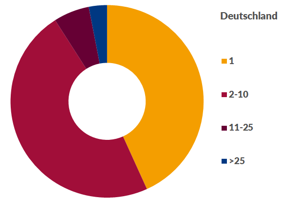 Anzahl der Anzeigen pro Inserent im März 2017