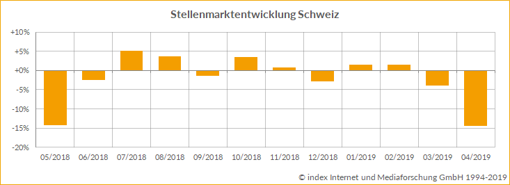Stellenmarktentwicklung Schweiz 05/2019 Stellenmarktentwicklung der letzten 12 Monate Schweiz