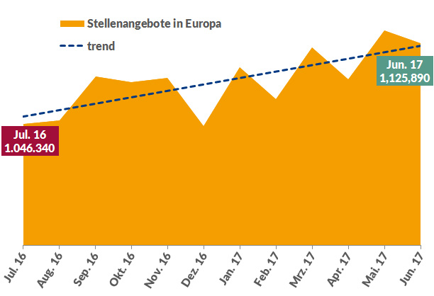 Stellenmarktentwicklung