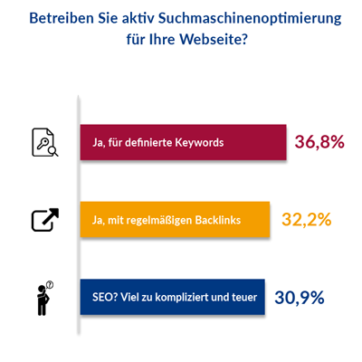 Umfrageergebnisse Februar 2018