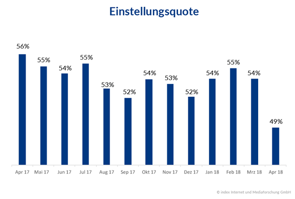 Entwicklung Einstellungsquote