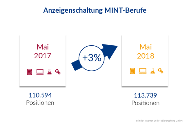 Anzeigenschaltung MINT-Berufe