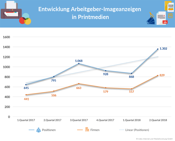Entwicklung Arbeitgeber-Imageanzeigen in Printmedien