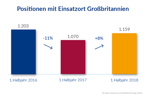 Positionen mit Einsatzort Großbritannien