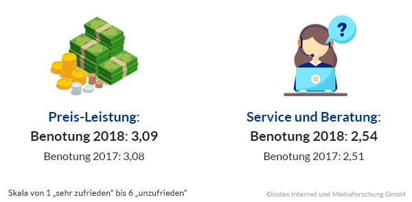 Zufriedenheit mit Stellenmarktanbietern