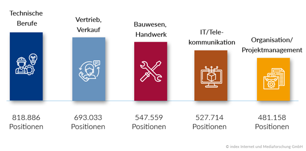 Top-Berufsgruppen in 2018
