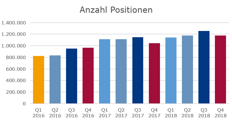 Stellenmarkt 2018 Positionen nach Monaten