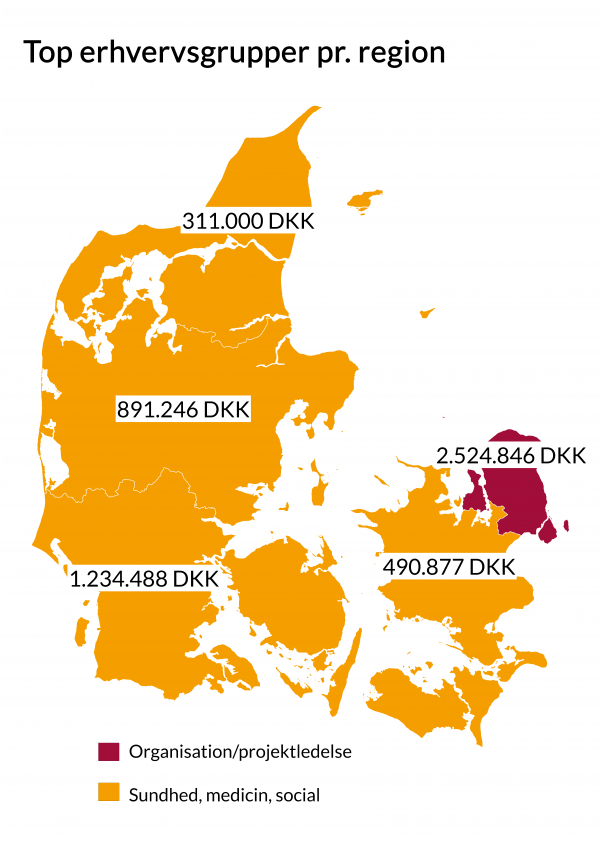 Top erhvervsgrupper iht. annonceomsætning (uden vikar- og personaleservice)